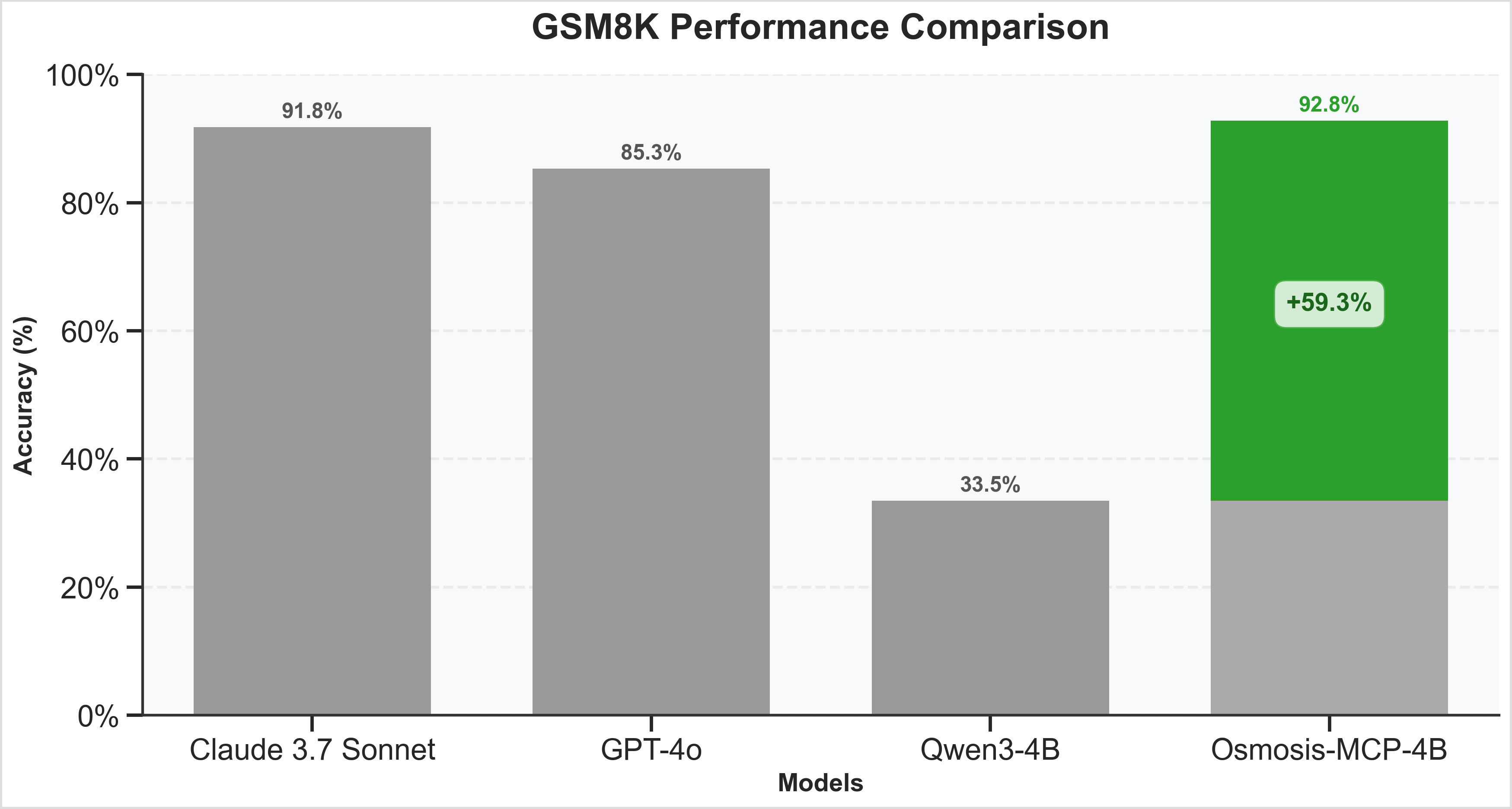 Performance comparison between Osmosis-MCP-4B and leading foundation models